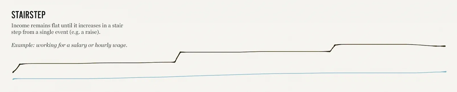 Gráfico mostrando crescimento de renda em formato de degraus