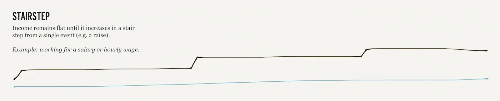 Gráfico mostrando crescimento de renda em formato de degraus