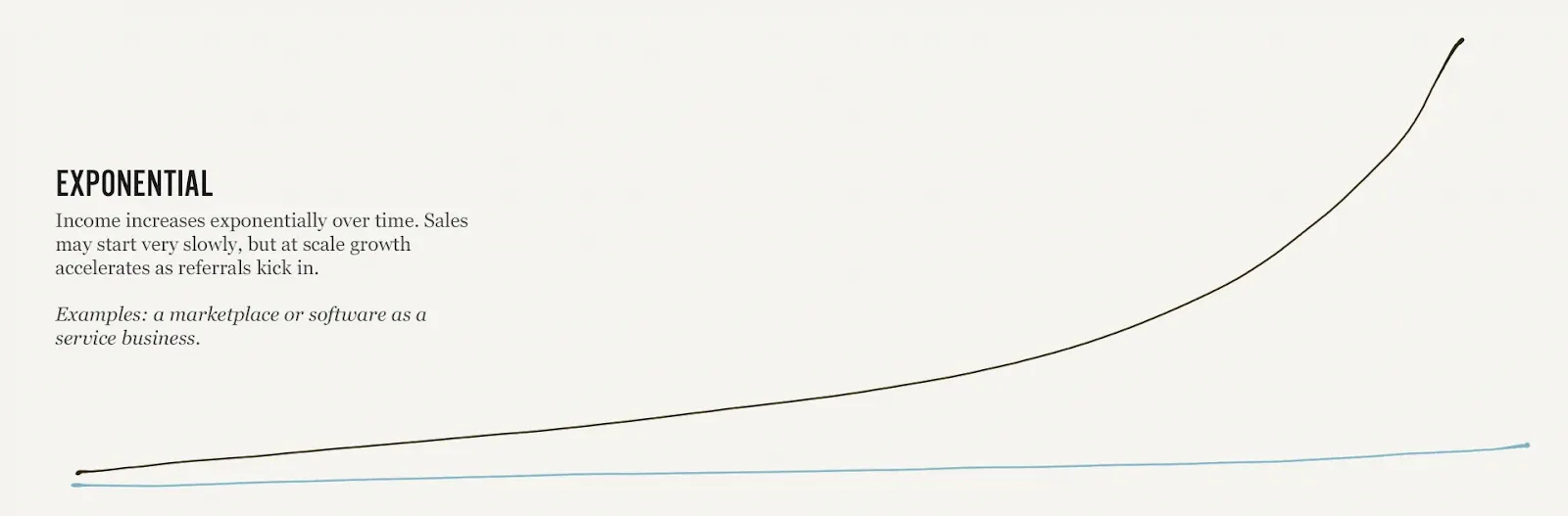 Gráfico mostrando crescimento de renda exponencial
