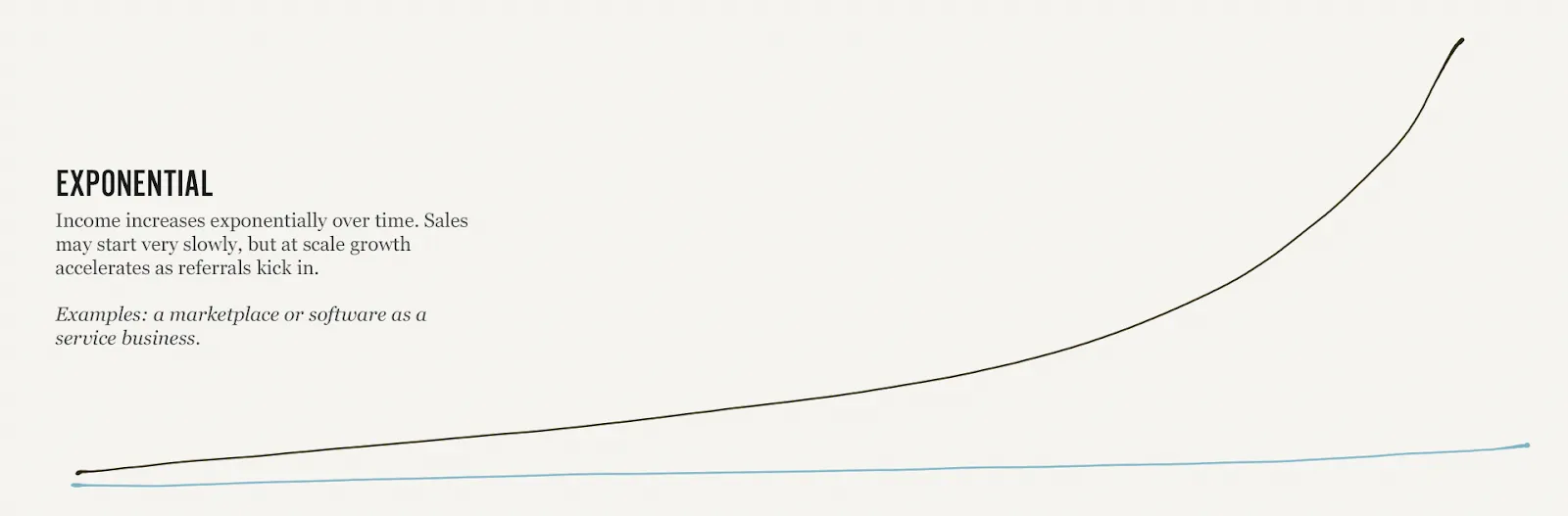 Gráfico mostrando crescimento de renda exponencial