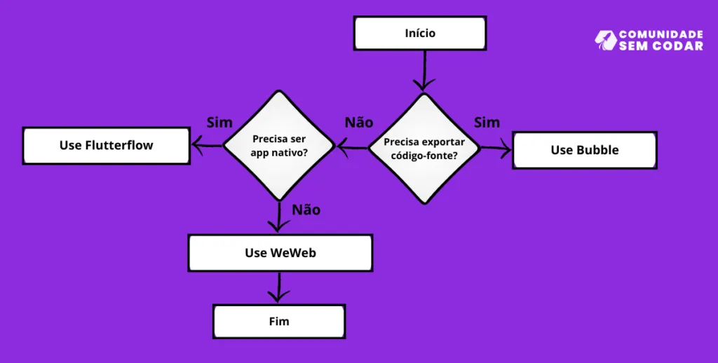Bubble, FlutterFlow e WeWeb: Quando usar cada uma delas
