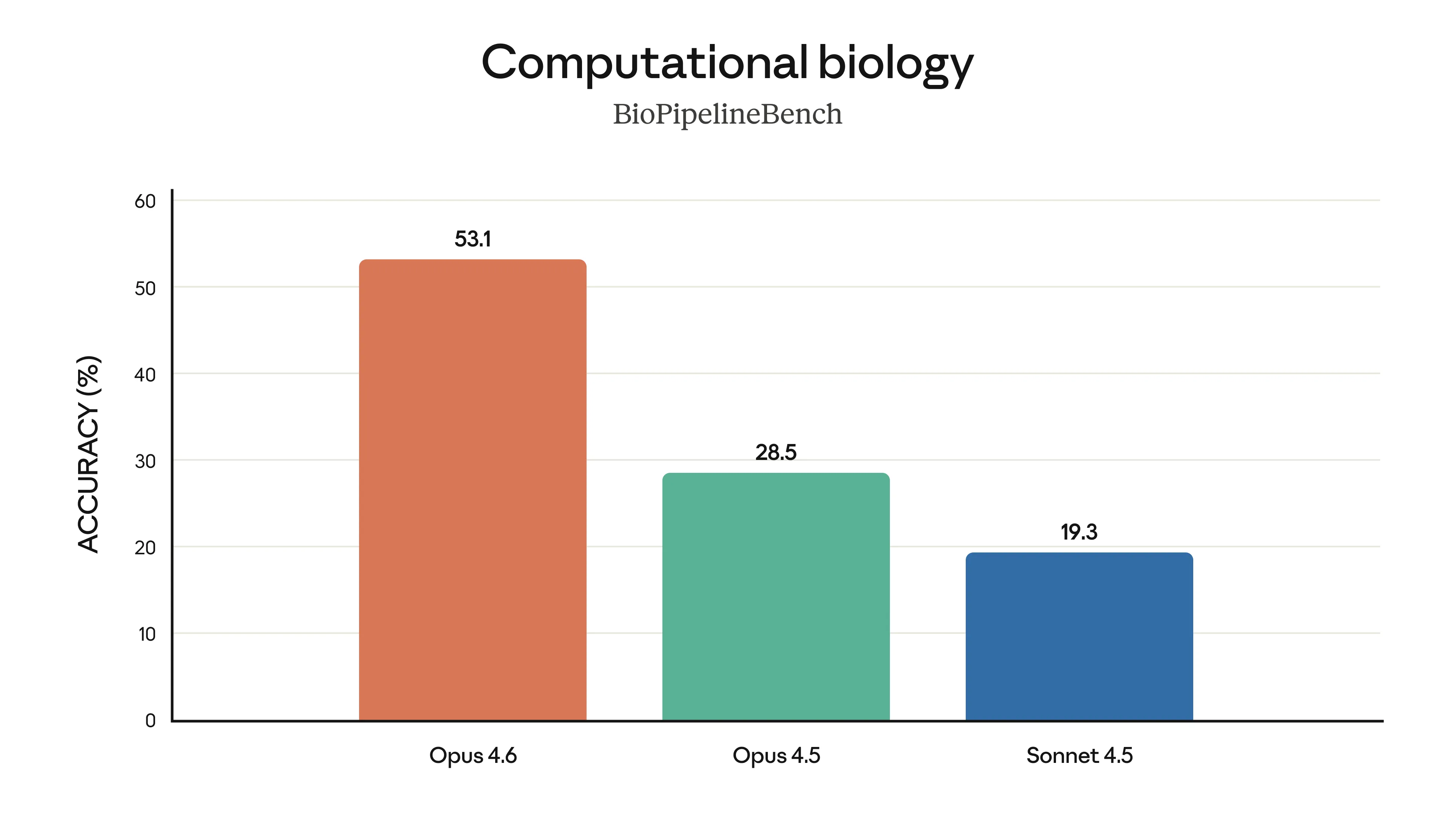 Gráfico mostrando desempenho em ciências biológicas