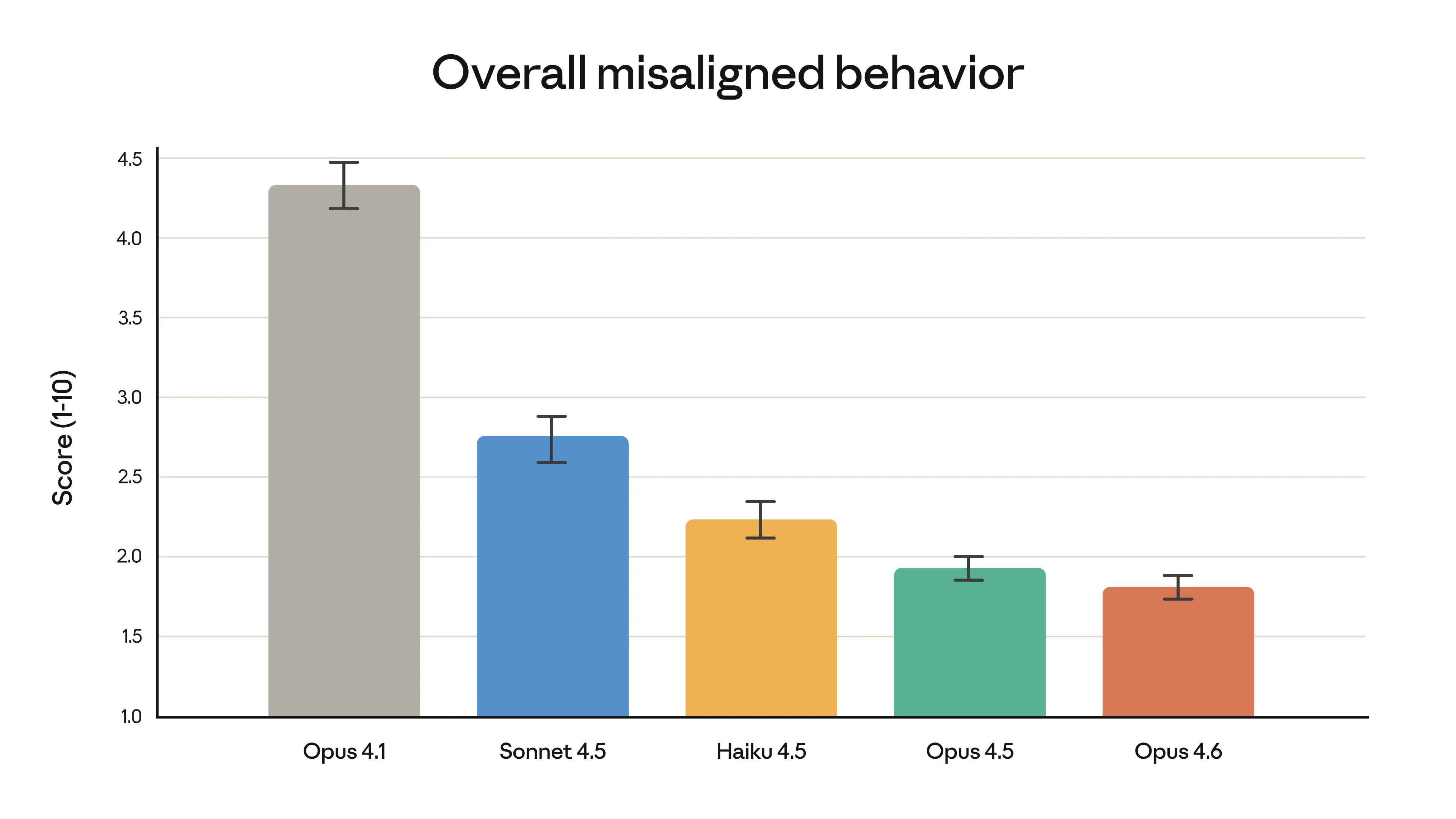 Gráficos de barras comparando o comportamento desalinhado geral