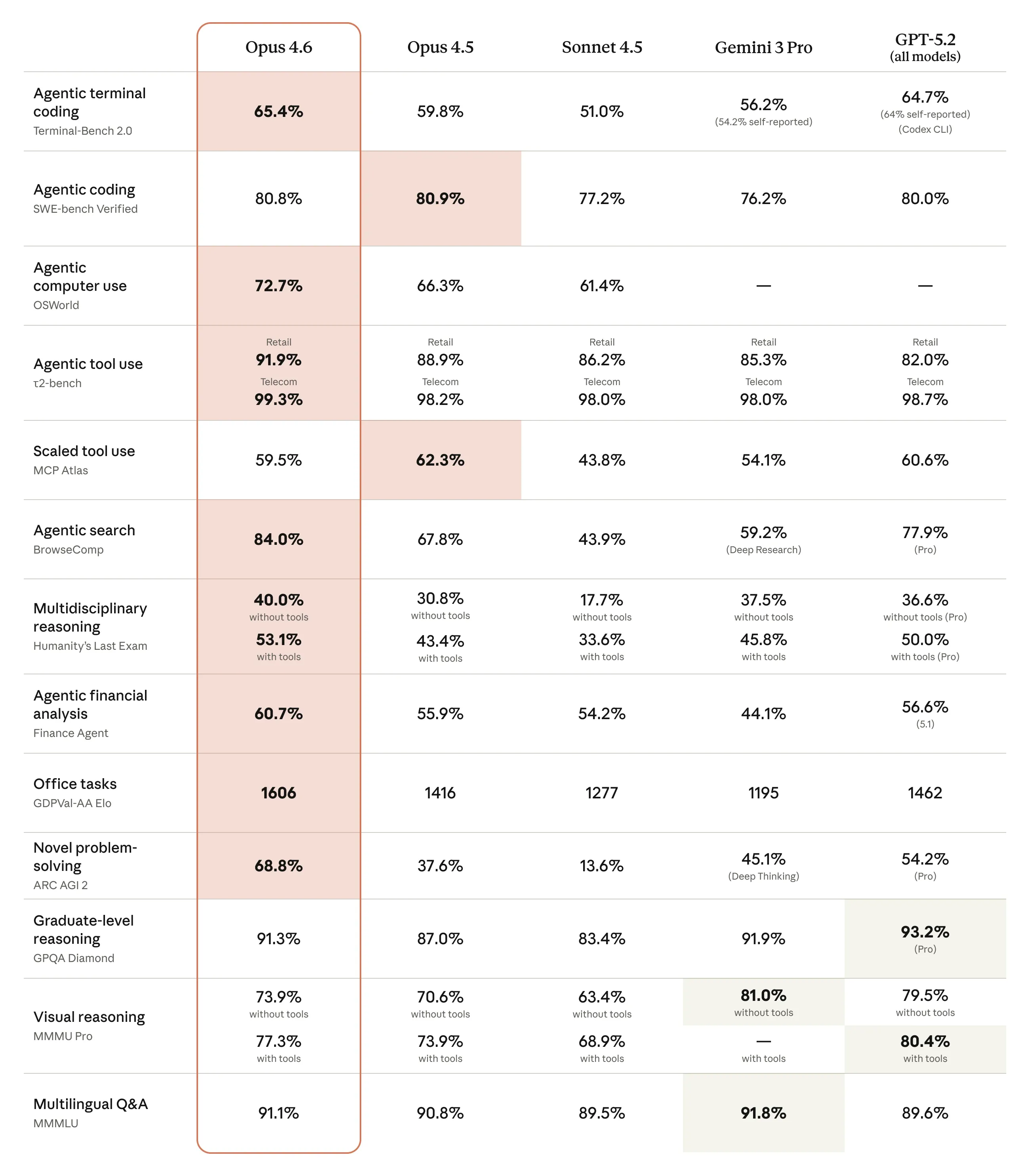 Tabela de benchmarks comparando o Opus 4.6 com outros modelos