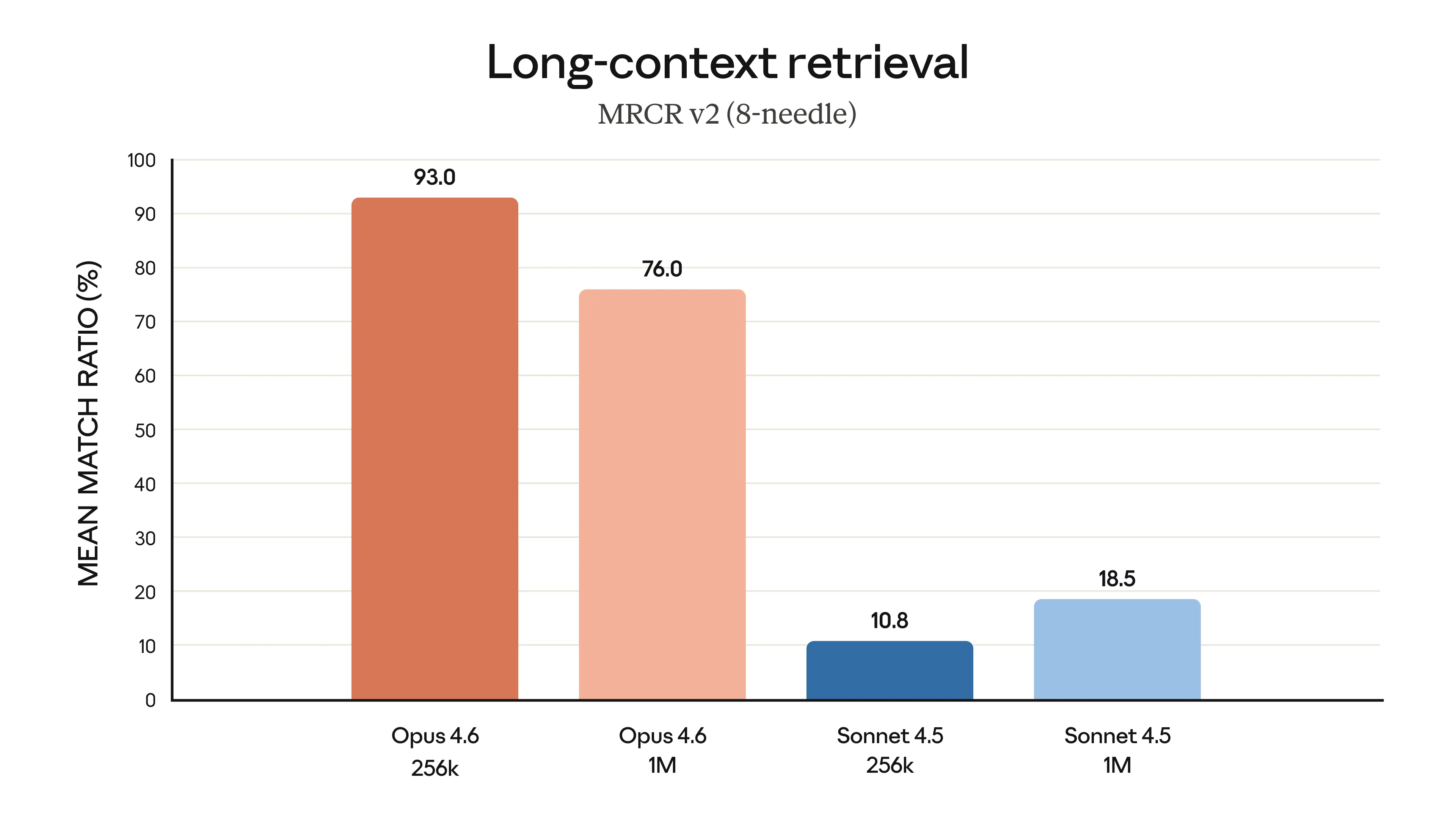 Gráfico mostrando melhoria significativa na recuperação em contexto longo