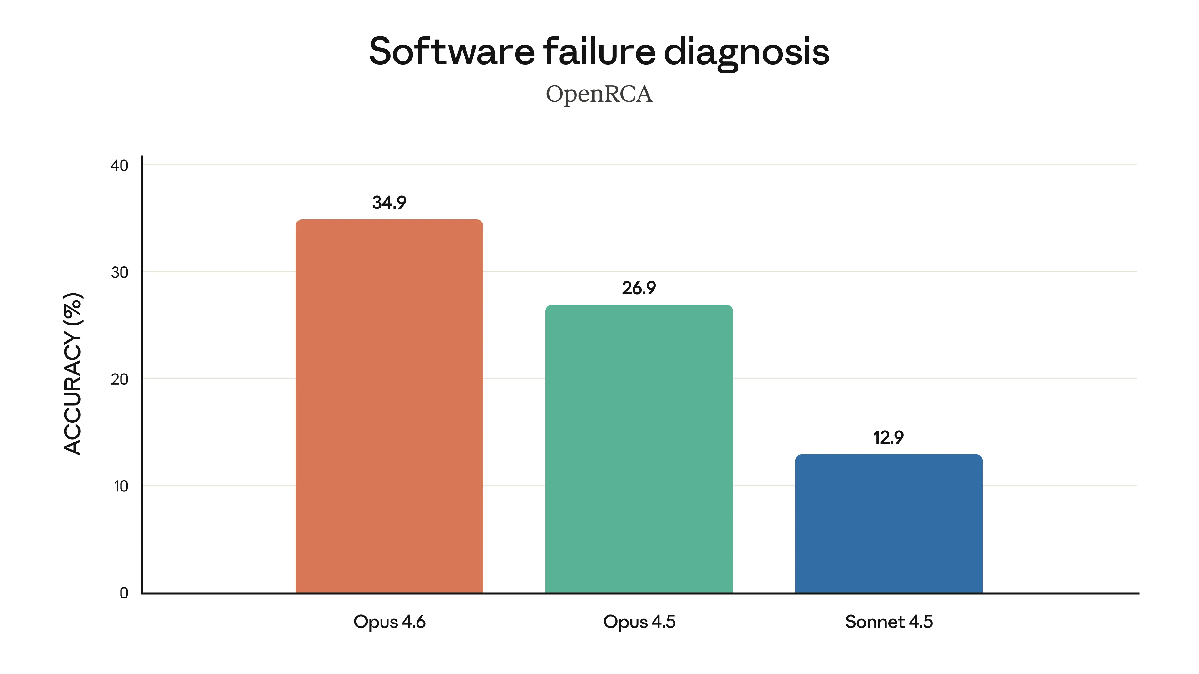 Gráfico comparando Opus 4.6 com outros modelos em análise de causa raiz