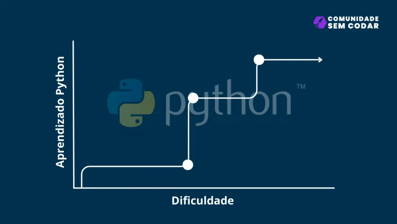 Dificuldade de aprendizado: Phyton.