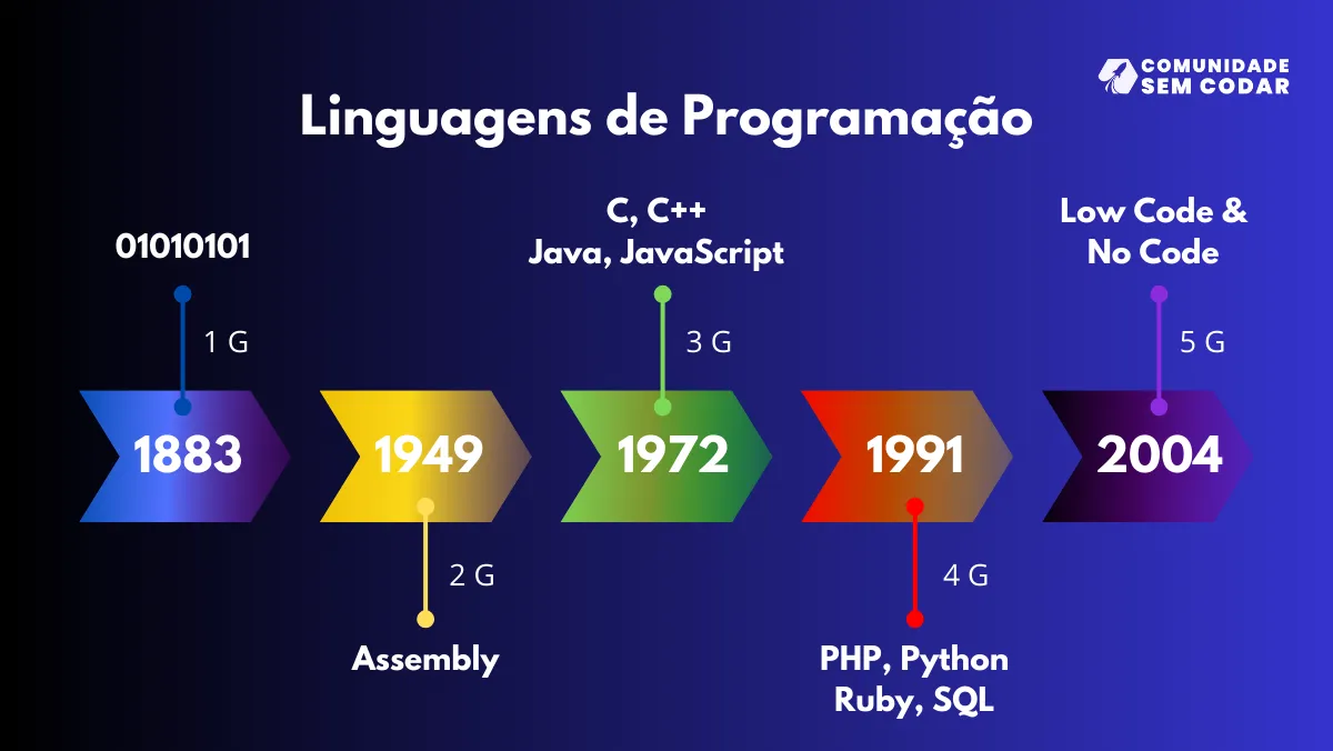Evolução natural das Linguagens de Programação.