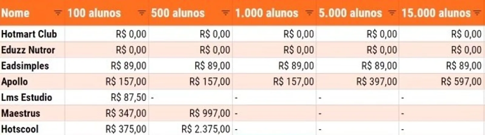 Bubble ou Flutterflow, qual é melhor para criar aplicativos?