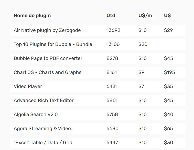 Gráfico da lista de plugins mais vendidos