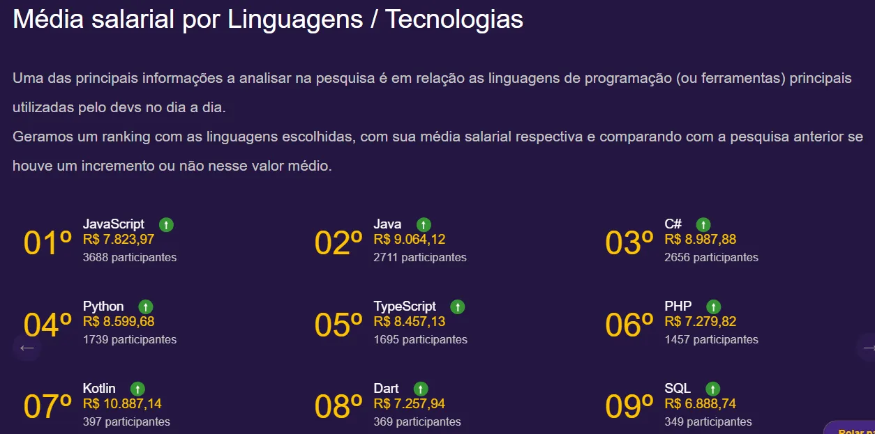 Média salarial de desenvolvedores tradicionais e No Code.