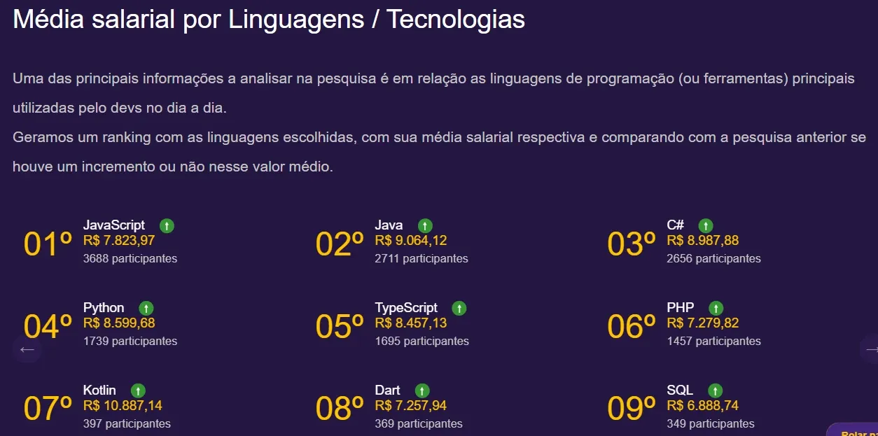 Média salarial de desenvolvedores tradicionais e No Code.