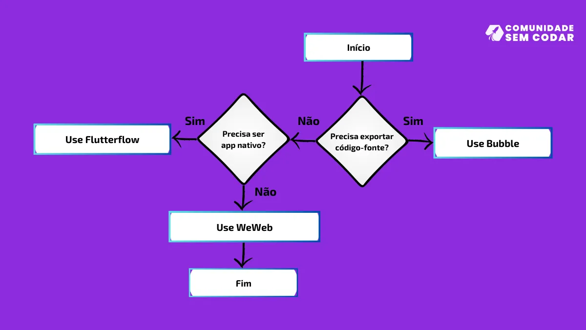 As melhores ferramentas de desenvolvimento rápido.