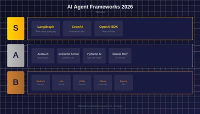 Melhores frameworks de agentes IA em 2026 (testados)