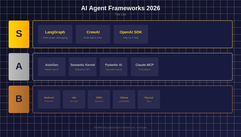 Os Melhores Frameworks de Agentes de IA para 2026 (Rankeados por quem colocou todos em produção)