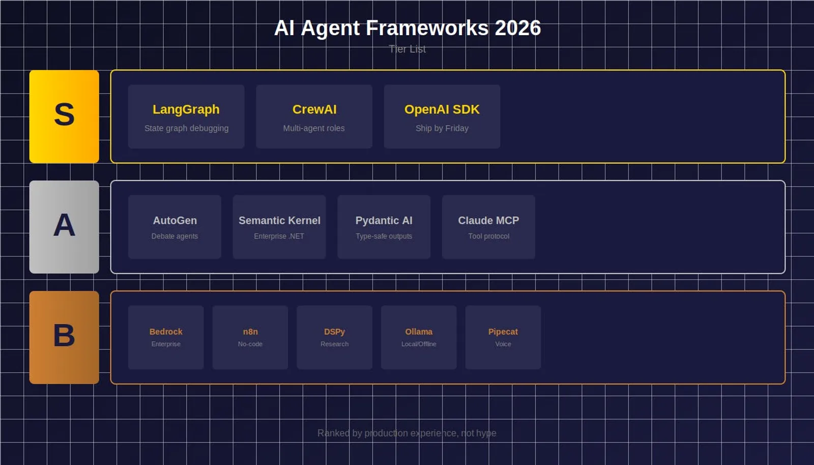 Os Melhores Frameworks de Agentes de IA para 2026 (Rankeados por quem colocou todos em produção)