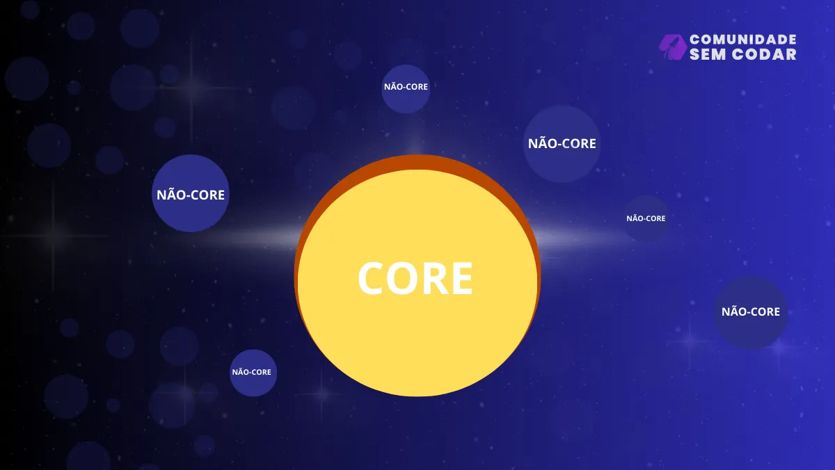 O que são produtos Core e produtos Não-Core?