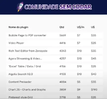 Quanto ganha um desenvolvedor de plugins Bubble?