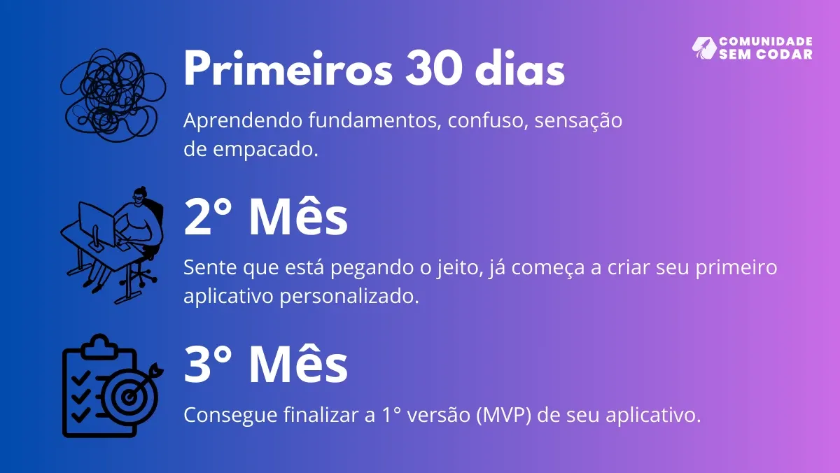 Quanto tempo para Criar um App sozinho?