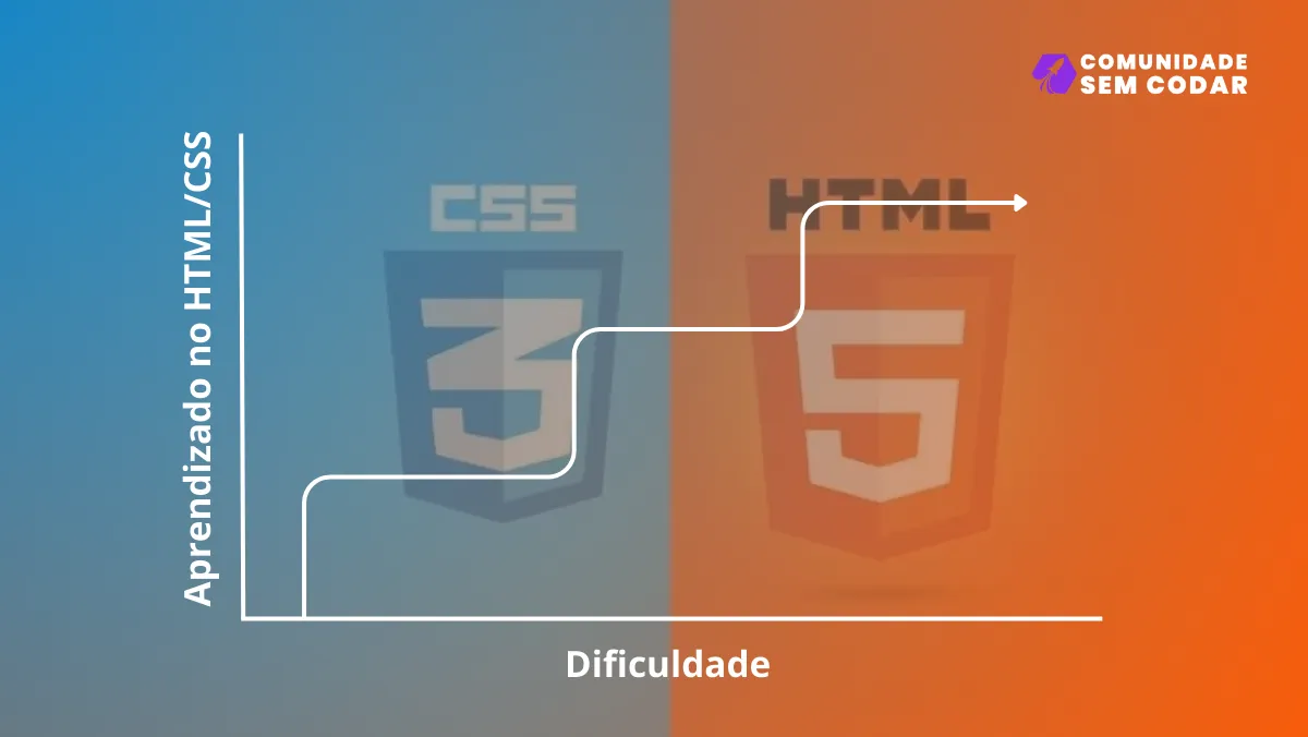 Quanto tempo demora para aprender HTML/CSS.