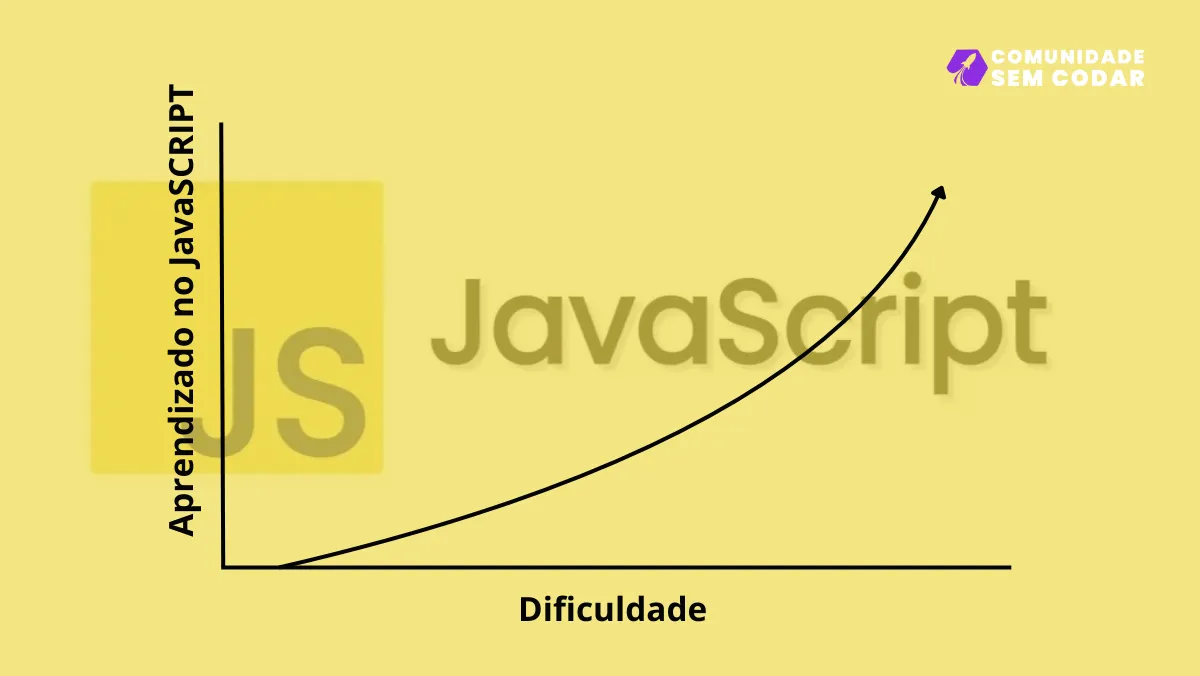Quanto tempo demora para aprender JavaScript?