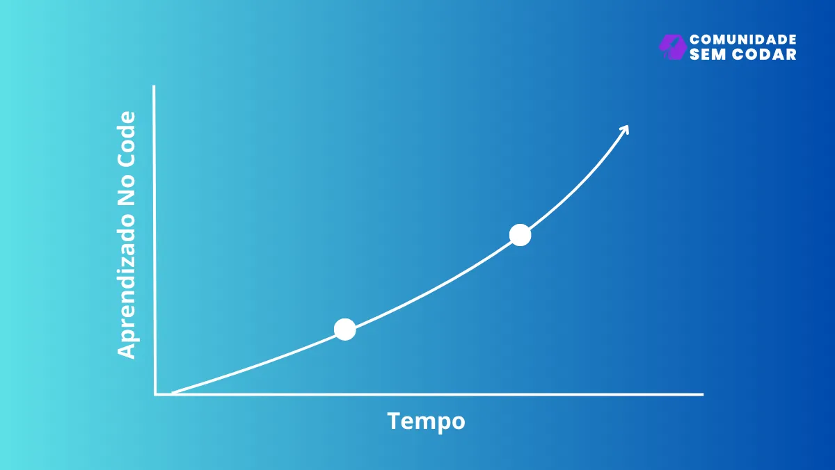 Quanto tempo demora para aprender No Code?