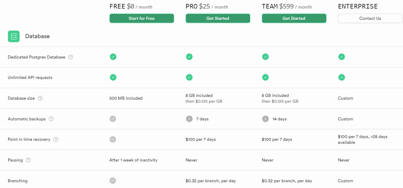 Valores e planos do Supabase.